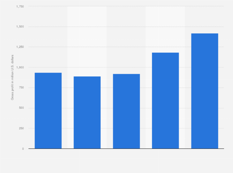 Statistic: Gross profit of SBM Offshore from 2019 to 2023 (in million U.S. dollars)