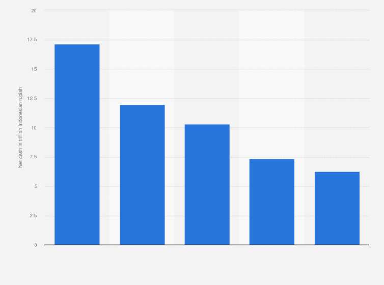 Statistic: Net cash of Sampoerna from 2019 to 2023 (in trillion Indonesian rupiah)