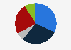 Adults in the United States about the safety of the public Wi-Fi use as of October 2024