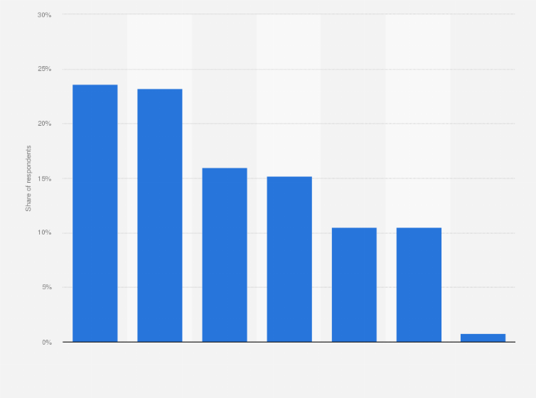 Statistic: Main benefits of artificial intelligence (AI) in influencer marketing according to marketers worldwide as of January 2025