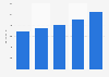 Value of health insurance gross premiums written in Portugal from 2019 to 2023 (in million euros)