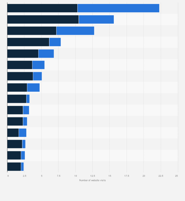 Statistic: Number of visits to top retail websites in Chile in April 2025, by device (in millions)