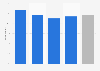 Share of users who increased their social media usage in Singapore as of May 2024