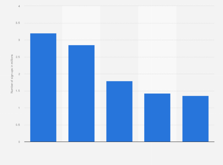 Statistic: Number of sign-ups for subscription video-on-demand (SVOD) services around major live sporting events in the United States between December 2023 and November 2024 (in millions)