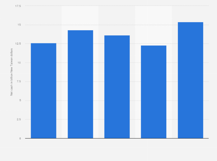 Statistic: Net cash of Uni-President Enterprises from 2019 to 2023 (in billion New Taiwan dollars)