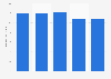 Total assets of Liberty Latin America from 2019 to 2023 (in billion U.S. dollars)