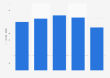 Total equity of Paulig from 2019 to 2023 (in million euros)