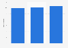 Total equity of POST Luxembourg from 2021 to 2023 (in billion euros)