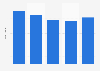 Employees of Austrian Airlines from 2019 to 2023 (in thousand)