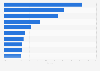 Market share of leading general health supplement brands in Southeast Asia in 2024