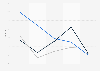 Gross loss ratio of non-life insurance in Portugal from 2019 to 2023, by branch