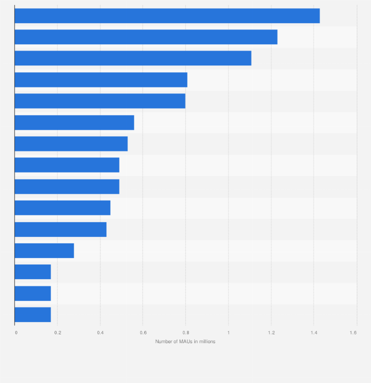 Statistic: Leading shopping apps in Chile in 2024, by number of monthly active users (in millions)