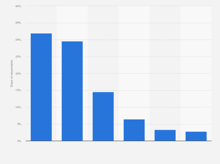 Statistic: Average number of services consumers are subscribed to in Japan as of February 2024