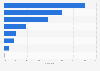 Most attractive advertising channels for university students in China in 2024