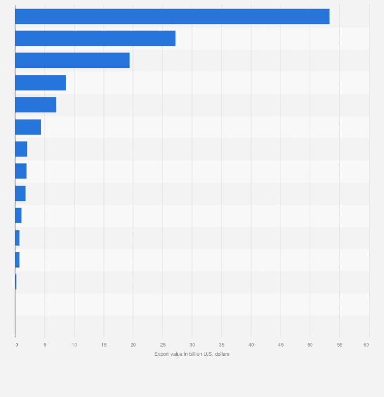 Statistic: Export value of parts and accessories for tractors and motor vehicles in the Asia-Pacific region in 2023, by country or territory (in billion U.S. dollars)