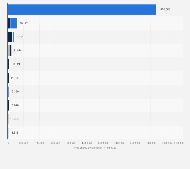 Statistic: Final consumption of geothermal energy in selected countries worldwide in 2022, by application