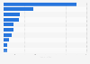 Leading amusement and theme park operators worldwide in 2023, by attendance (in millions)