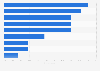 Leading reasons for prioritizing data and analytics among businesses in the United Arab Emirates in 2024