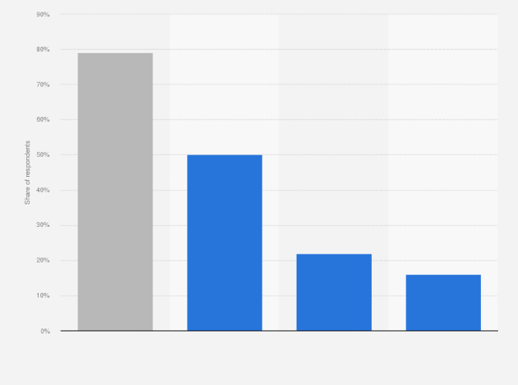 Statistic: Share of gamers worldwide engaging with user-generated content as of May 2024