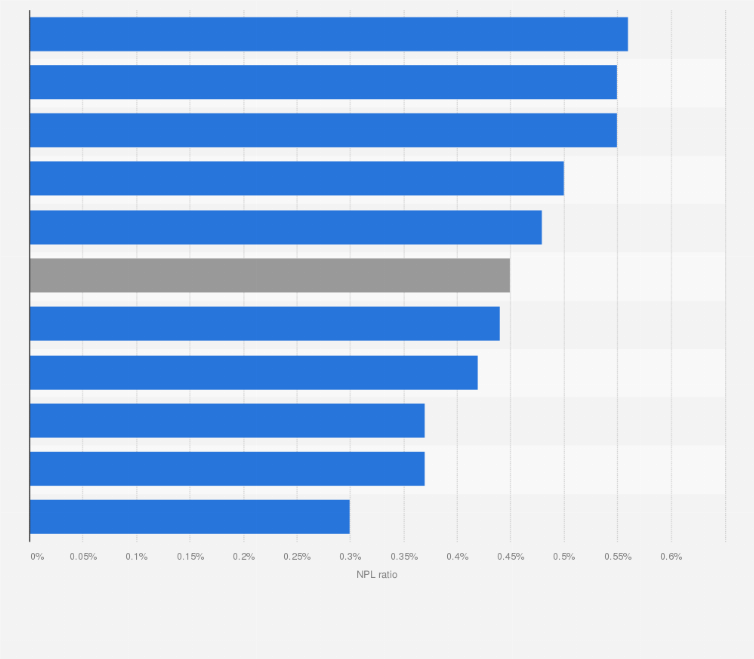 Statistic: Leading Chinese banks in 2023, based on non-performing individual housing loans