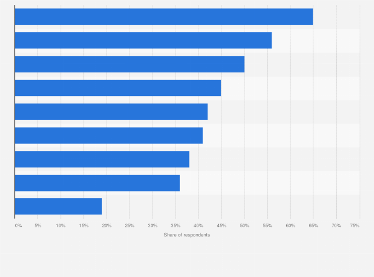 Statistic: Main ways digital travelers used generative AI for leisure travel in the United States as of 2024