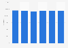 Number of compulsory education students in Brazil from 2019 to 2024