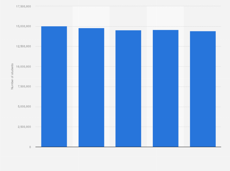 Statistic: Number of primary education students in Brazil from 2019 to 2023