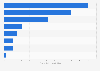 Leading digital health startups in Egypt in 2024, by total funding (in million U.S. dollars)