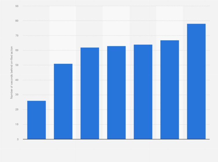 Statistic: Average latency of each video streaming service behind on-field action during the Super Bowl in the United States in February 2025 (in seconds)