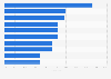 Increase in streams on Spotify for Kendrick Lamar's songs featured in the Super Bowl halftime show in the United States in 2025