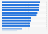 Share of micro and small enterprises that used the Internet of Things (IoT) in Indonesia in 2022, by sector