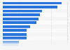 Share of micro and small enterprises that used cloud computing in Indonesia in 2022, by sector