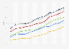 Penetration rate of online banking in Italy from 2013 to 2024, by age group