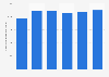 Consumption of instant noodles in the Philippines from 2019 to 2024 (in million servings)
