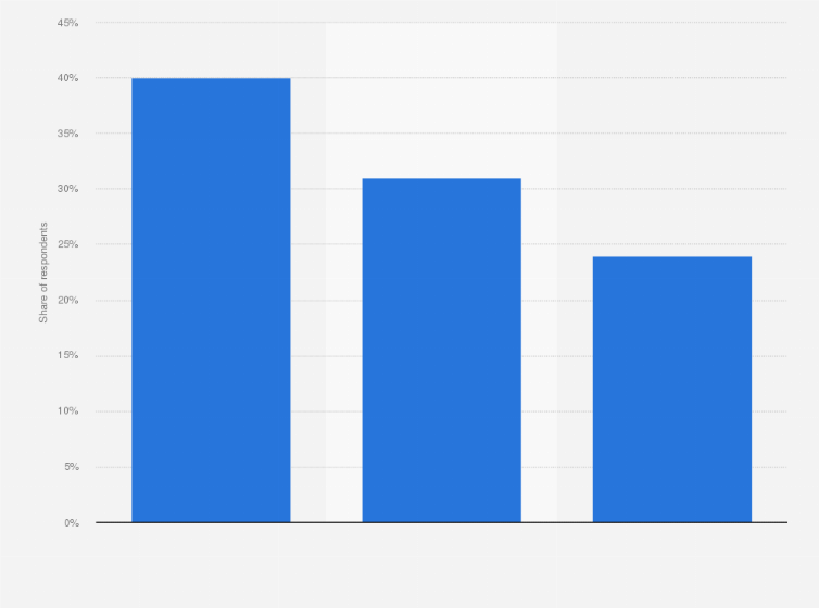 Statistic: Popularity of hunting in the United States as of the fourth quarter of 2024