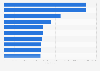 Largest TikTok profiles of brands and media in Poland in 2024
