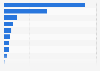 Export value of food products and live animals from Mexico to the United States in 2023, by category (in million U.S. dollars)