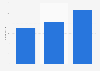 Number of employees working for Coconala Inc. from fiscal year 2022 to 2024