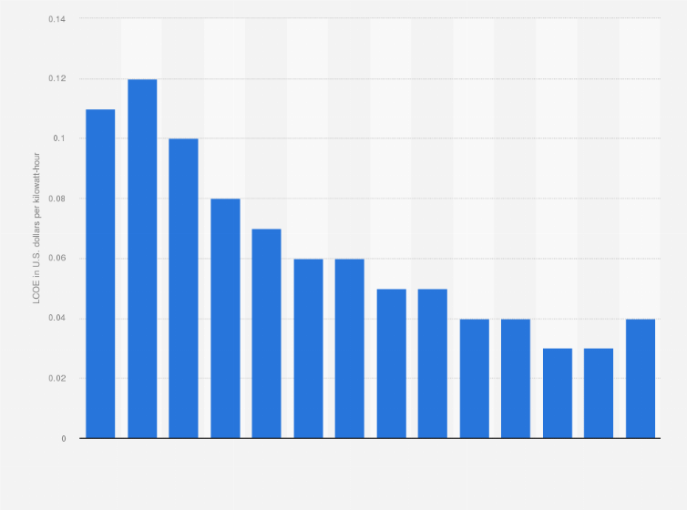 Statistic: Levelized cost of electricity for onshore wind power in the United States from 2010 and 2023 (in U.S. dollar cents per kilowatt-hour)
