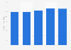 Total equity of Del Monte from 2019 to 2023 (in billion U.S. dollars)