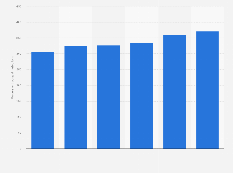 Statistic: Forecast of pesticide production in India from financial year 2025 to 2030 (in 1,000 metric tons)