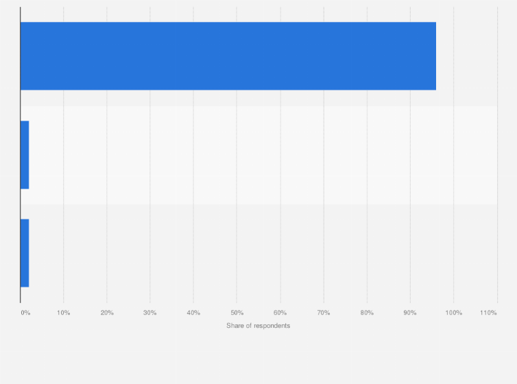 Statistic: CISO involvement level in generative artificial intelligence (GenAI) security policy development in the United States in 2024 