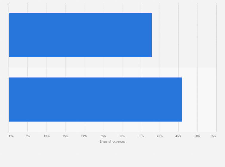 Statistic: Share of shoppers who buy new clothing or only buy clothing on sale in the United States in 2024