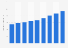 Number of skills registrants of Coconala Inc. in the marketplace segment from 4th quarter of fiscal year 2022 to 4th quarter of fiscal year 2024 (in 1,000s)