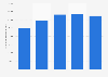 Number of First Communion sacraments given by the Catholic Church in Poland from 2019 and 2023