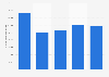Number of confirmation sacraments given by the Catholic Church in Poland from 2019 to 2023