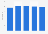 Value added of the manufacture of soft drinks, mineral water, and other bottled water in Italy from 2018 to 2022 (in million euros)