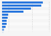 Gross domestic product (GDP) forecast in East African countries in 2025 (in billion U.S. dollars)