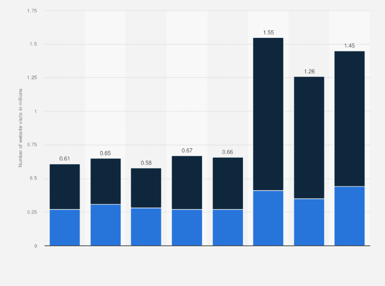 Statistic: Estimated total number of visits to the travel and tourism website weroad.it worldwide from August 2024 to March 2025, by device (in millions)