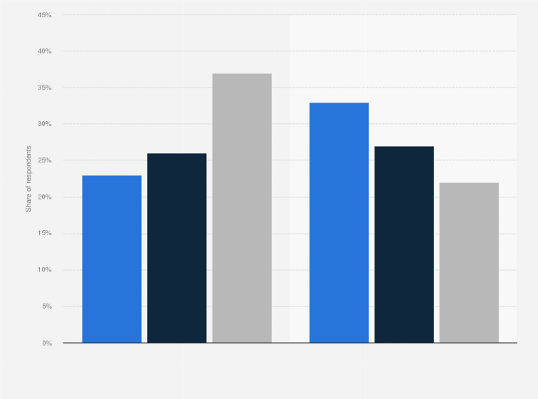 Statistic: Level of frustration triggered by selected types of mobile in-game advertising in the United States as of August 2024